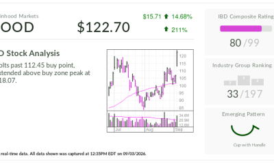 Robinhood Bolts Above Entry, Analysts Hike Views On Momentum, Outlook