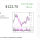 Robinhood Bolts Above Entry, Analysts Hike Views On Momentum, Outlook