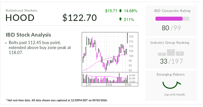 Robinhood Bolts Above Entry, Analysts Hike Views On Momentum, Outlook