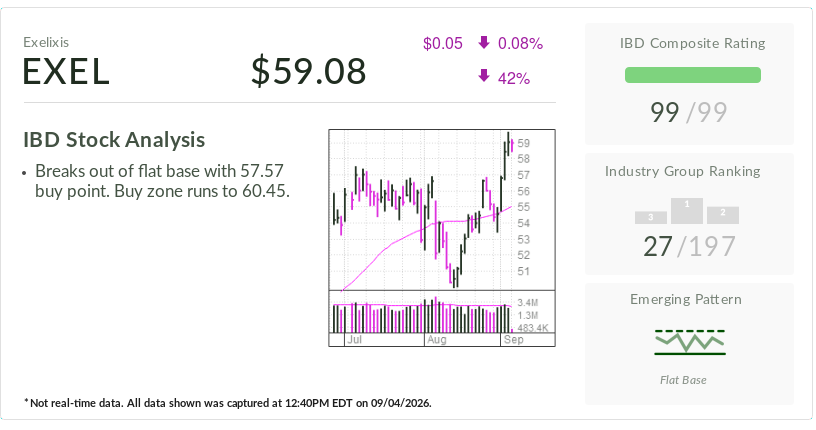 Exelixis Stock Shrugs Off Earnings Malaise To Break Out