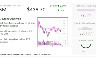 TSM, Stock Of The Day, Rises Above Early Buy Point As Chip Stocks Rally