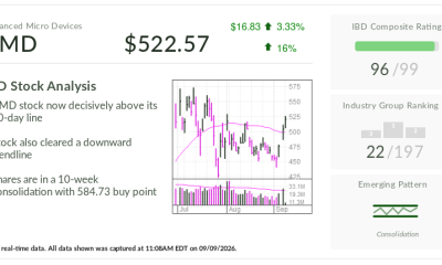 AMD, Stock Of The Day, Runs Past Early Buy Point As Chipmaker Returns To Favor