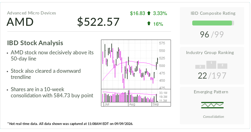 AMD, Stock Of The Day, Runs Past Early Buy Point As Chipmaker Returns To Favor