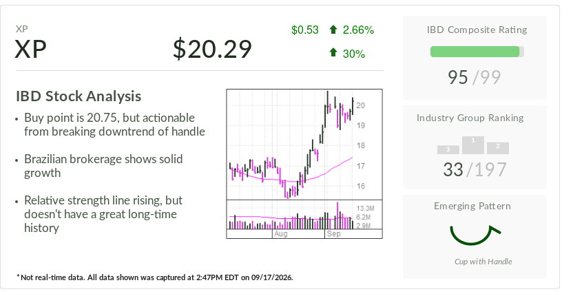 Stock Of The Day XP, The Charles Schwab Of Brazil, Nears Buy Point