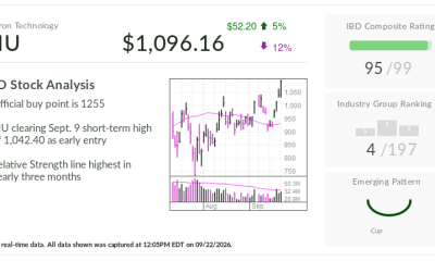 Stock Of The Day: Micron Surges Past Early Buy Point With Earnings Due
