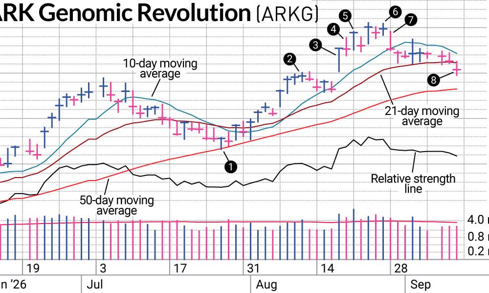Cathie Wood's ARKG Fund: Easier To Manage Than Moderna
