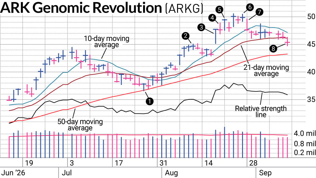 Cathie Wood's ARKG Fund: Easier To Manage Than Moderna