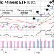 gdx vaneck gold miners gold stocks