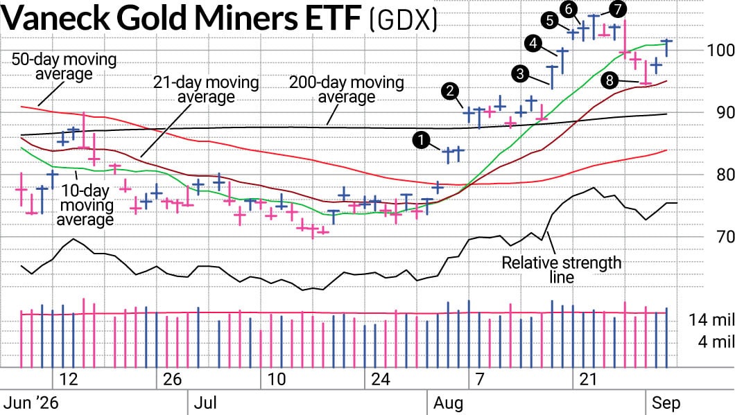 gdx vaneck gold miners gold stocks