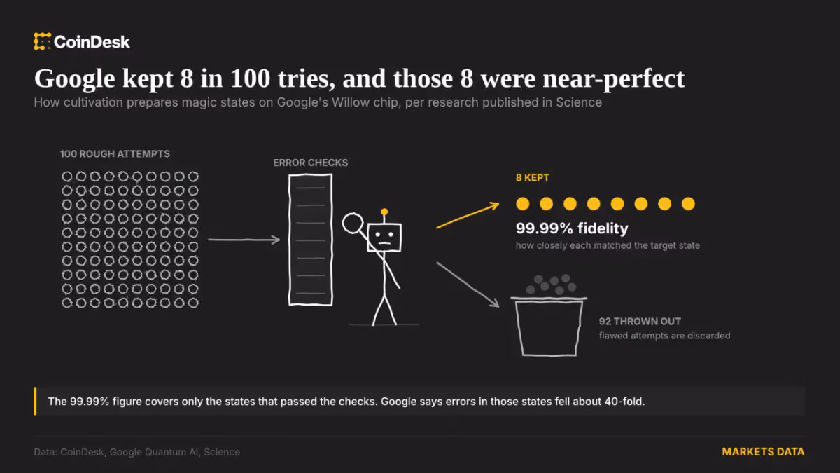 Google kept 8 in 100 tries, and those 8 were near-perfect. (Shaurya Malwa/CoinDesk)