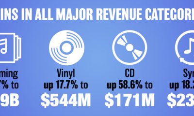 2026 mid year music industry revenue categories