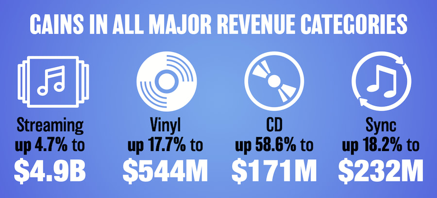 2026 mid year music industry revenue categories