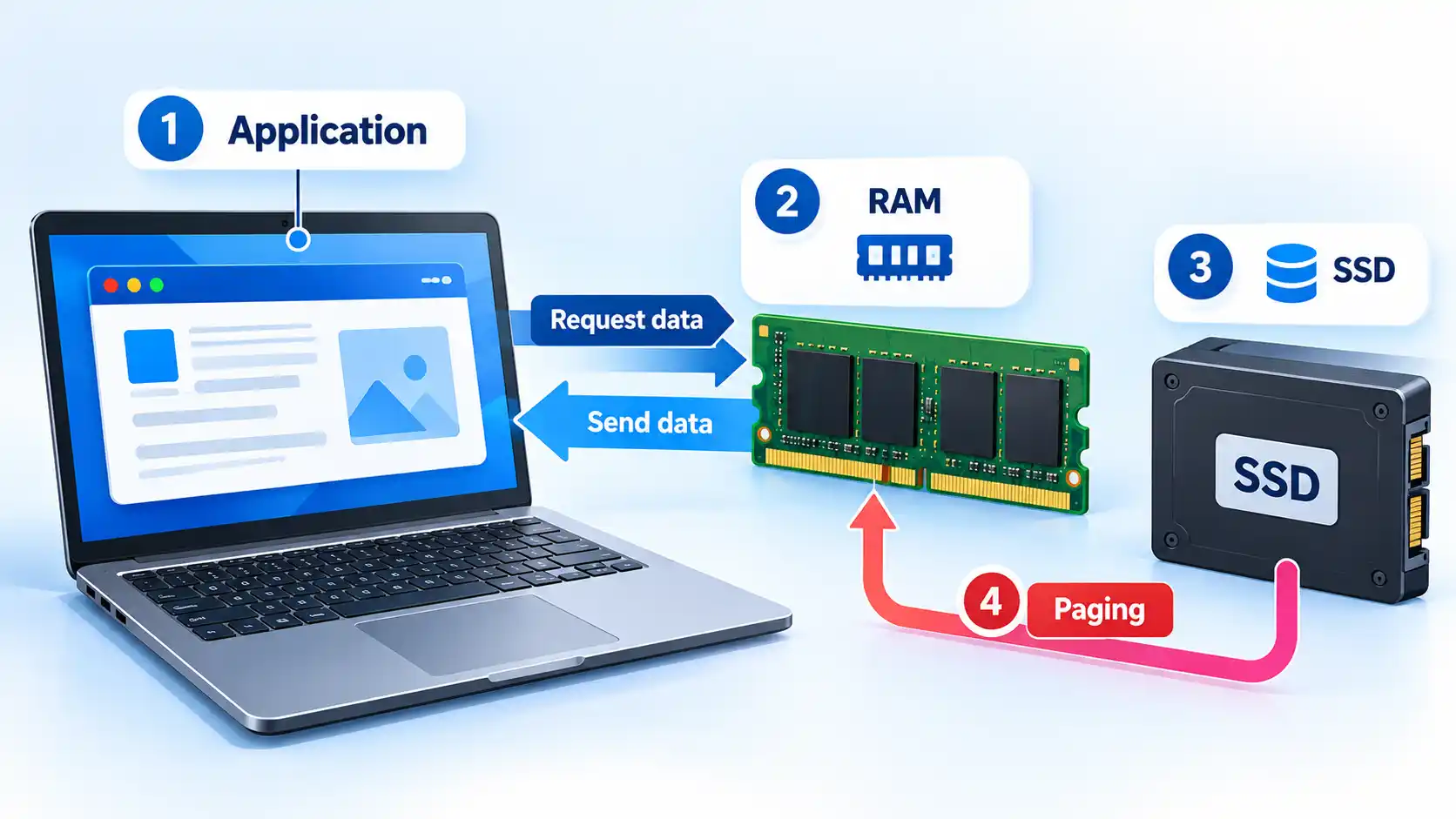 Application Data Flow RAM and SSD Paging.webp