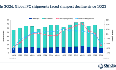 In 3Q26 Global PC shipments faced sharpest decline since 1Q23 640x360