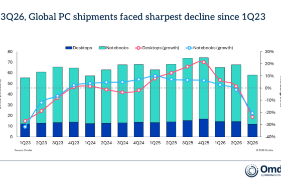 In 3Q26 Global PC shipments faced sharpest decline since 1Q23 640x360