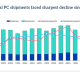 In 3Q26 Global PC shipments faced sharpest decline since 1Q23 640x360
