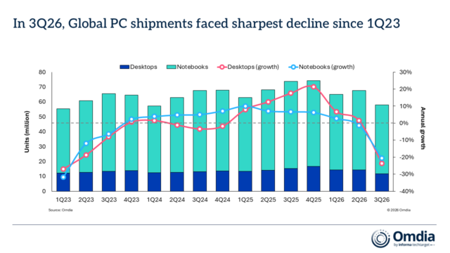 In 3Q26 Global PC shipments faced sharpest decline since 1Q23