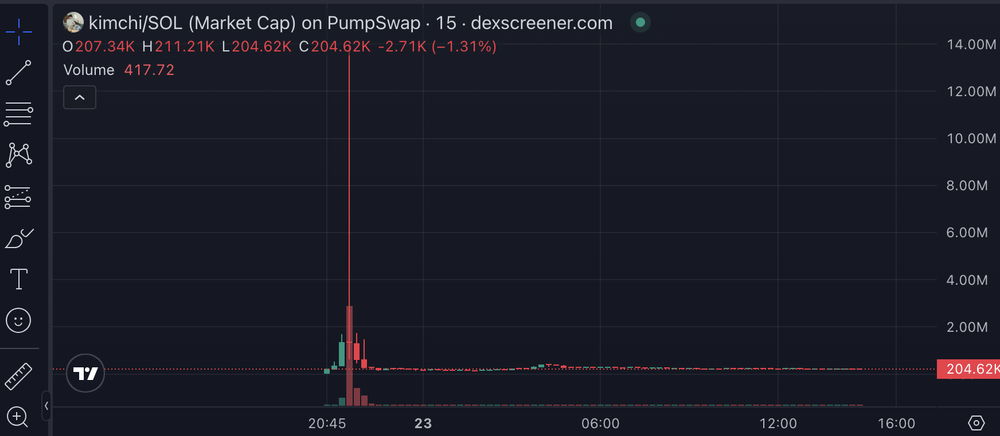 Pump Fun's Kimchi partnership has turned into chaos