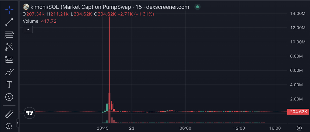 Pump Fun's Kimchi partnership has turned into chaos