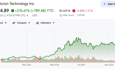 Micron (MU) Stock Price