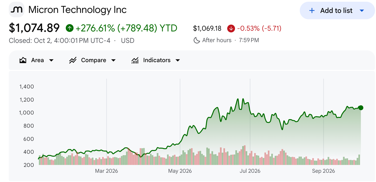 Micron (MU) Stock Price
