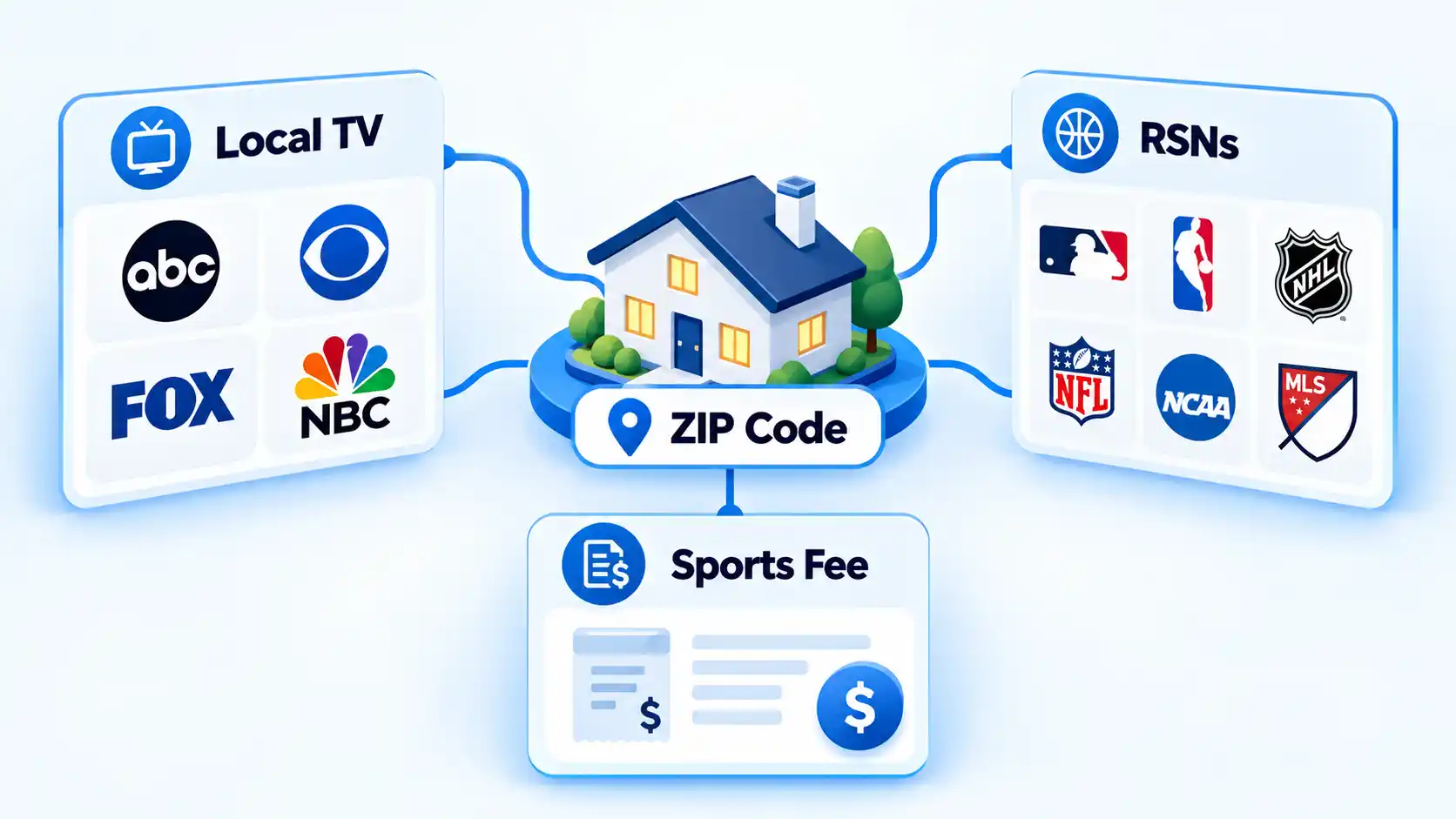 fubo channels plans prices add ons explained zip local sports fee.webp