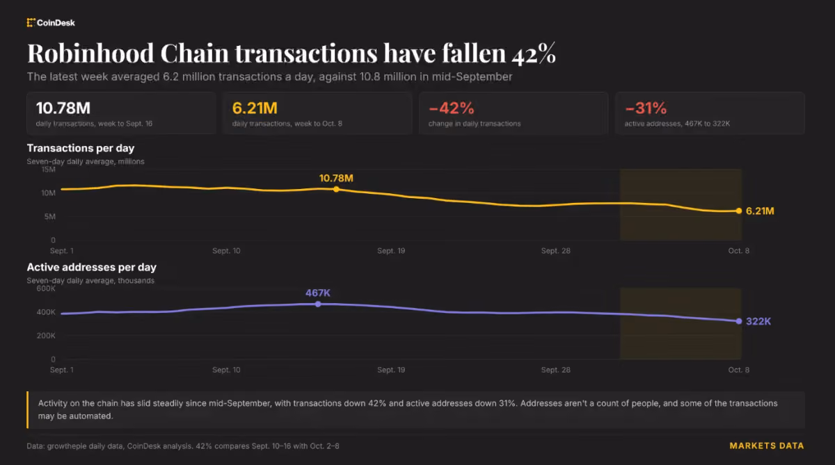 Robinhood Chain transactions have fallen 42%. (Shaurya Malwa/CoinDesk)