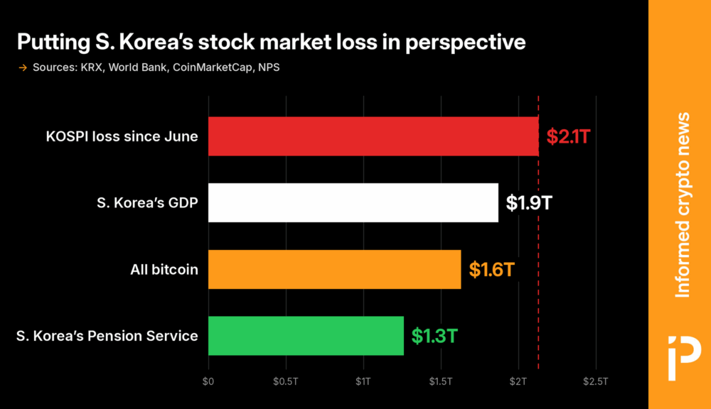 KOSPI erases an entire year’s worth of South Korean GDP