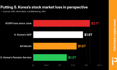 KOSPI erases an entire year’s worth of South Korean GDP