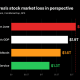 KOSPI erases an entire year’s worth of South Korean GDP