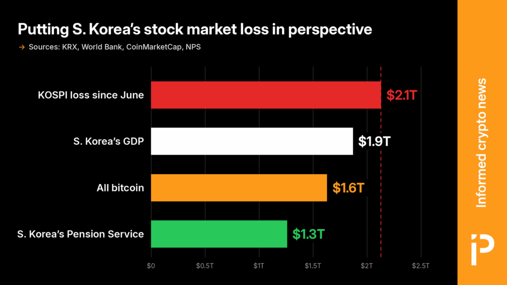 KOSPI erases an entire year’s worth of South Korean GDP