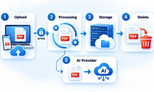 pdfbear review features pricing privacy limitations document handling flow.webp