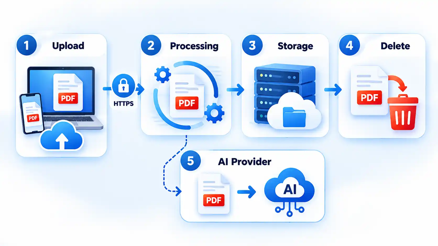 pdfbear review features pricing privacy limitations document handling flow.webp