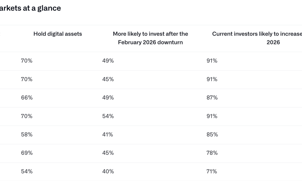 Affluent Investors Boost Crypto Exposure as Advisers Lag