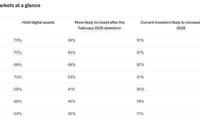 Affluent Investors Boost Crypto Exposure as Advisers Lag