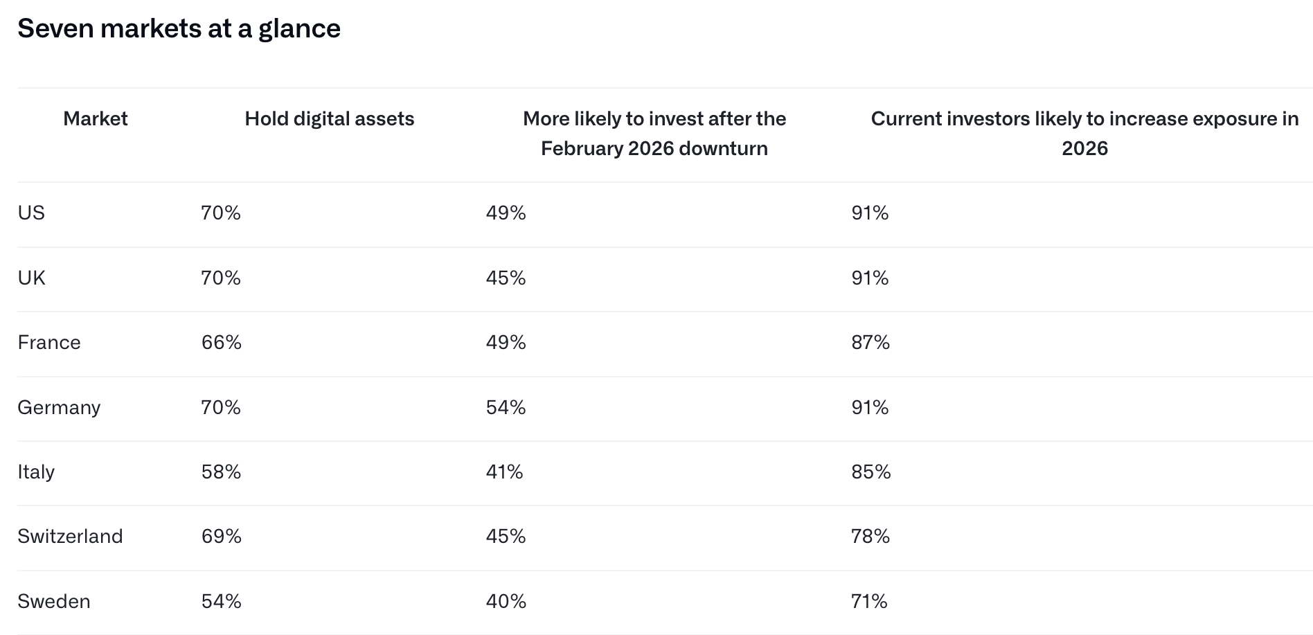 Affluent Investors Boost Crypto Exposure as Advisers Lag