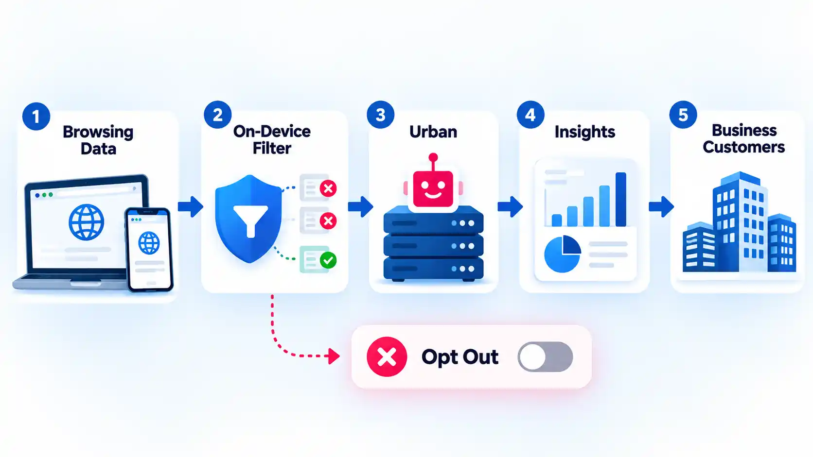 urban vpn review free worth using privacy data flow.webp